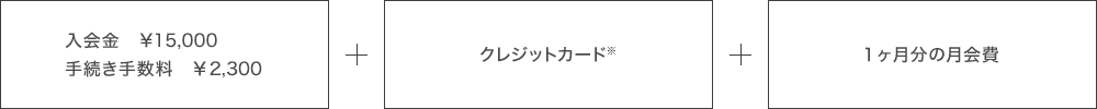 初回手続き時に必要なもの